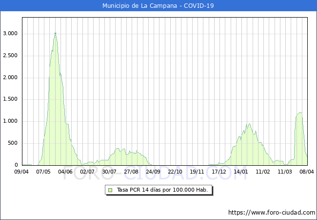 Evolucin de la tasa de PCR positivos en los 14 dias anteriores por 100.000 Habitantes en La Campana