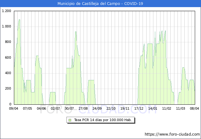 Evolucin de la tasa de PCR positivos en los 14 dias anteriores por 100.000 Habitantes en Castilleja del Campo