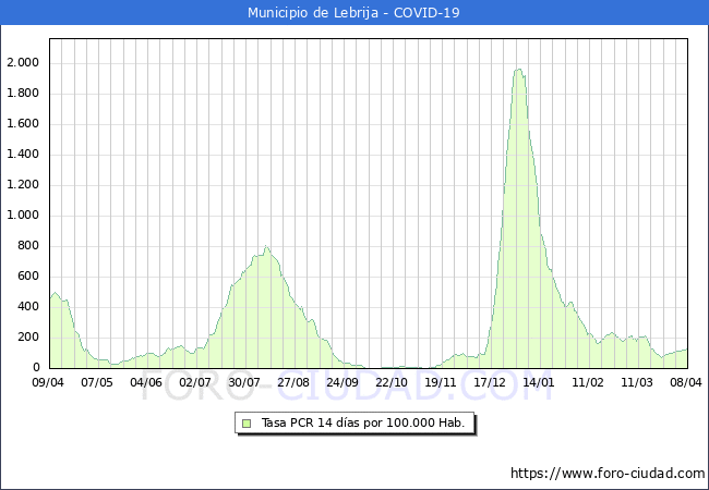 Evolucin de la tasa de PCR positivos en los 14 dias anteriores por 100.000 Habitantes en Lebrija