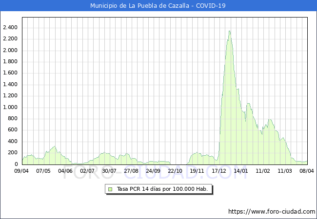Evolucin de la tasa de PCR positivos en los 14 dias anteriores por 100.000 Habitantes en La Puebla de Cazalla