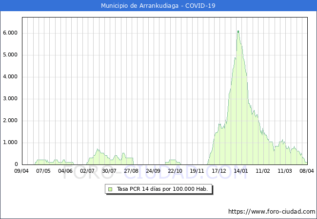 Evolucin de la tasa de PCR positivos en los 14 dias anteriores por 100.000 Habitantes en Arrankudiaga