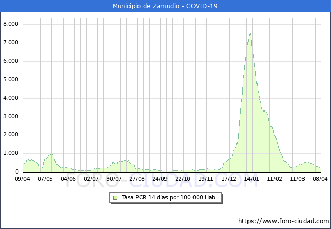 Evolucin de la tasa de PCR positivos en los 14 dias anteriores por 100.000 Habitantes en Zamudio