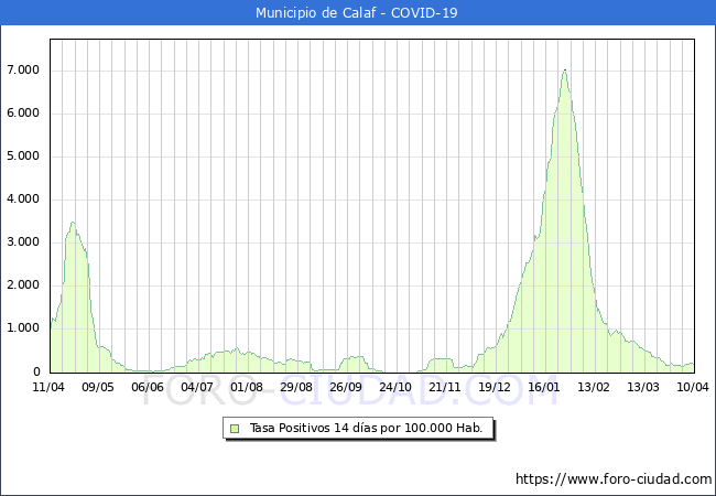 Evolucin de la tasa de PCR positivos en los 14 dias anteriores por 100.000 Habitantes en Calaf