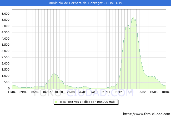 Evolucin de la tasa de PCR positivos en los 14 dias anteriores por 100.000 Habitantes en Corbera de Llobregat