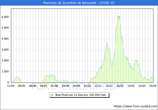 Evolucin de la tasa de PCR positivos en los 14 dias anteriores por 100.000 Habitantes en Guardiola de Bergued