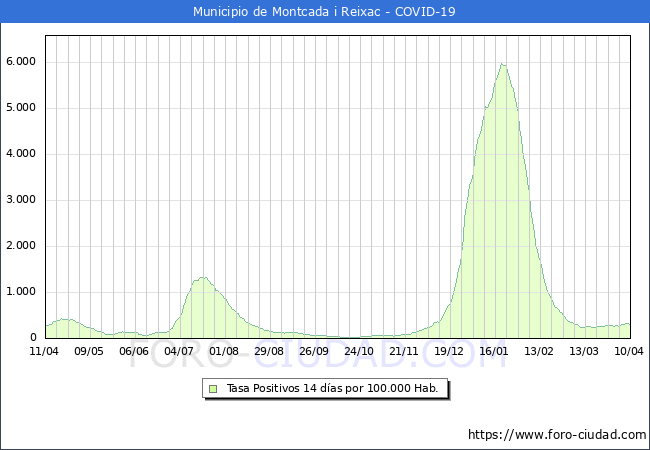 Evolucin de la tasa de PCR positivos en los 14 dias anteriores por 100.000 Habitantes en Montcada i Reixac