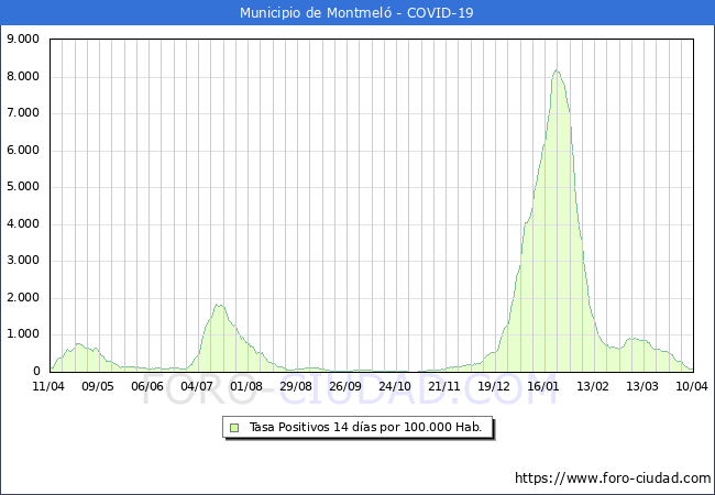 Evolucin de la tasa de PCR positivos en los 14 dias anteriores por 100.000 Habitantes en Montmel