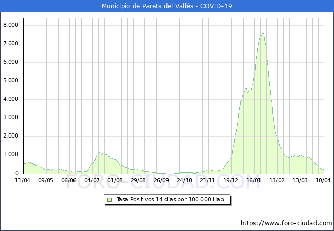 Evolucin de la tasa de PCR positivos en los 14 dias anteriores por 100.000 Habitantes en Parets del Valls