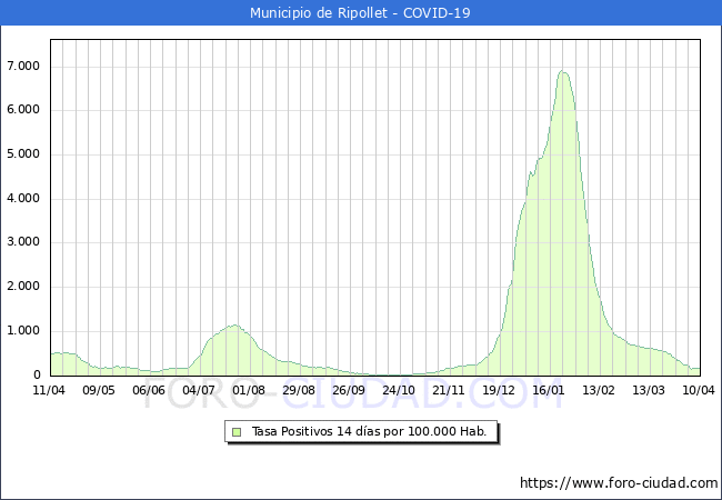 Evolucin de la tasa de PCR positivos en los 14 dias anteriores por 100.000 Habitantes en Ripollet