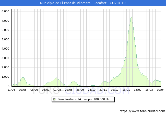 Evolucin de la tasa de PCR positivos en los 14 dias anteriores por 100.000 Habitantes en El Pont de Vilomara i Rocafort