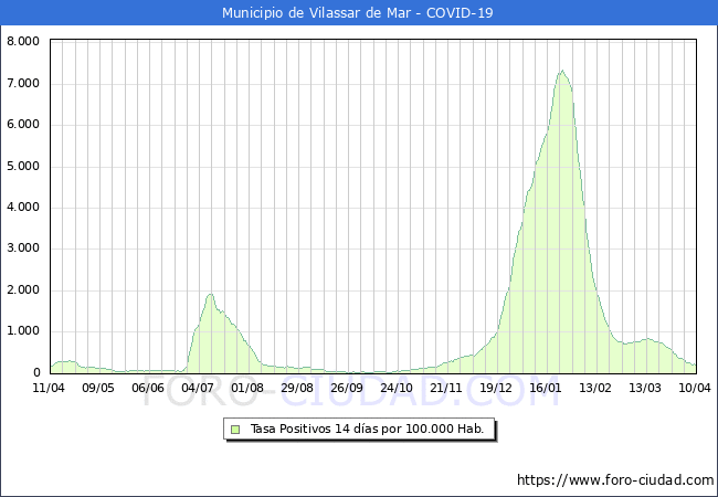 Evolucin de la tasa de PCR positivos en los 14 dias anteriores por 100.000 Habitantes en Vilassar de Mar