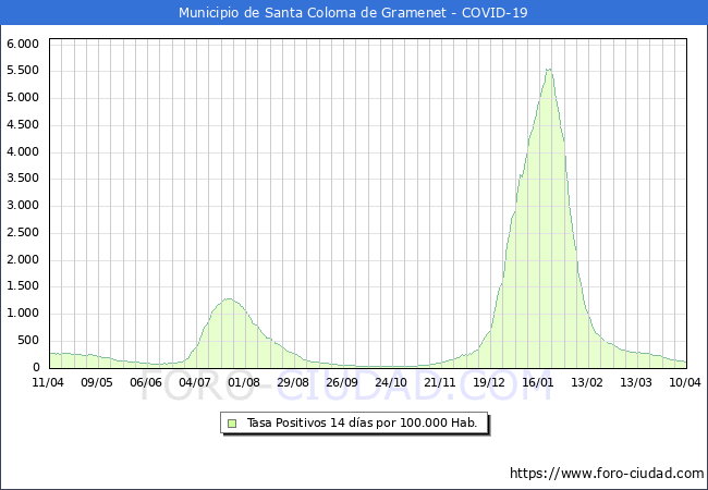 Evolucin de la tasa de PCR positivos en los 14 dias anteriores por 100.000 Habitantes en Santa Coloma de Gramenet
