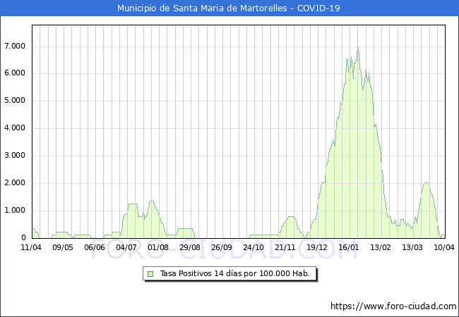Evolucin de la tasa de PCR positivos en los 14 dias anteriores por 100.000 Habitantes en Santa Maria de Martorelles