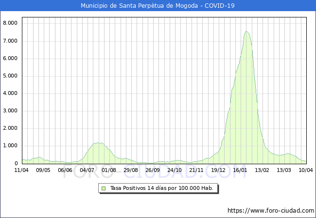 Evolucin de la tasa de PCR positivos en los 14 dias anteriores por 100.000 Habitantes en Santa Perptua de Mogoda