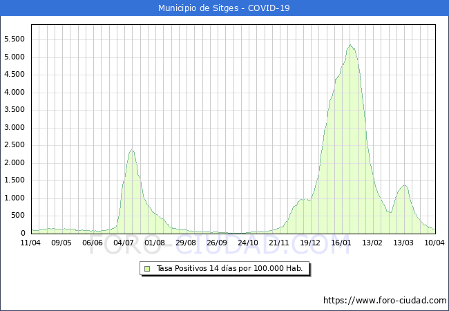 Evolucin de la tasa de PCR positivos en los 14 dias anteriores por 100.000 Habitantes en Sitges