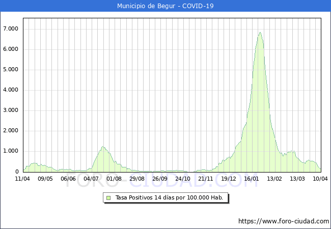 Evolucin de la tasa de PCR positivos en los 14 dias anteriores por 100.000 Habitantes en Begur