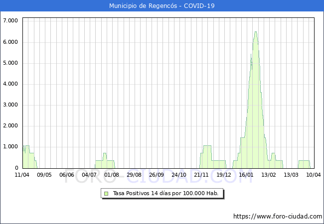 Evolucin de la tasa de PCR positivos en los 14 dias anteriores por 100.000 Habitantes en Regencs
