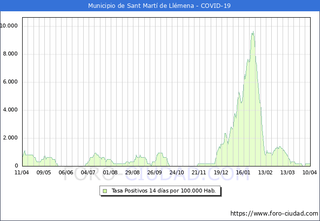 Evolucin de la tasa de PCR positivos en los 14 dias anteriores por 100.000 Habitantes en Sant Mart de Llmena