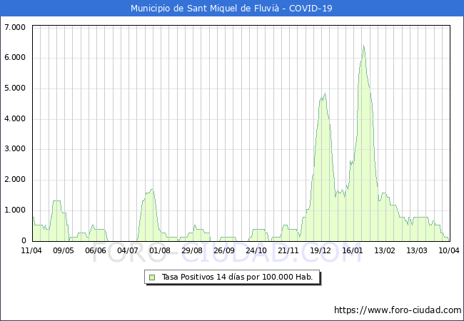 Evolucin de la tasa de PCR positivos en los 14 dias anteriores por 100.000 Habitantes en Sant Miquel de Fluvi