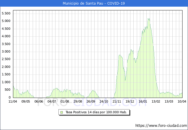 Evolucin de la tasa de PCR positivos en los 14 dias anteriores por 100.000 Habitantes en Santa Pau