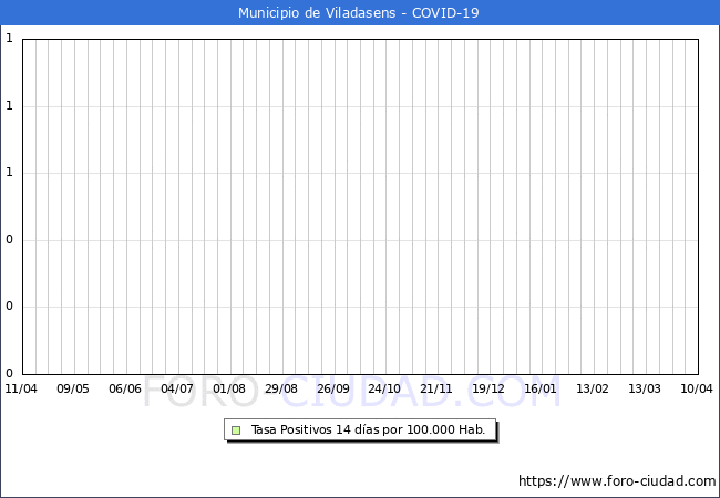 Evolucin de la tasa de PCR positivos en los 14 dias anteriores por 100.000 Habitantes en Viladasens