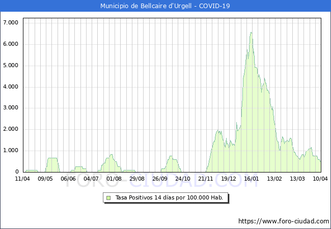 Evolucin de la tasa de PCR positivos en los 14 dias anteriores por 100.000 Habitantes en Bellcaire d'Urgell