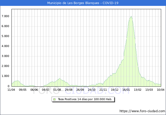 Evolucin de la tasa de PCR positivos en los 14 dias anteriores por 100.000 Habitantes en Les Borges Blanques