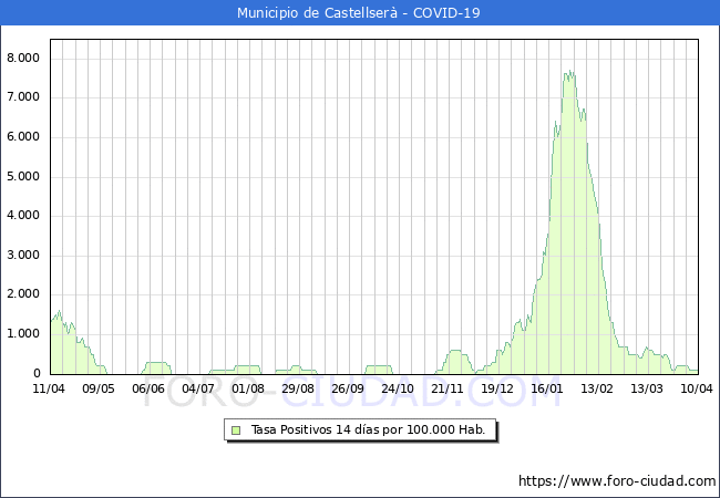 Evolucin de la tasa de PCR positivos en los 14 dias anteriores por 100.000 Habitantes en Castellser