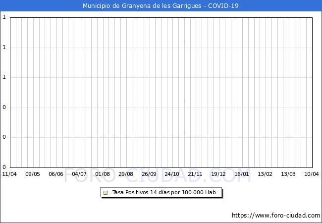 Evolucin de la tasa de PCR positivos en los 14 dias anteriores por 100.000 Habitantes en Granyena de les Garrigues