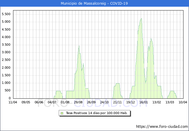 Evolucin de la tasa de PCR positivos en los 14 dias anteriores por 100.000 Habitantes en Massalcoreig