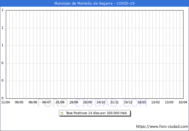 Evolucin de la tasa de PCR positivos en los 14 dias anteriores por 100.000 Habitantes en Montoliu de Segarra