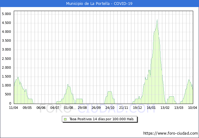 Evolucin de la tasa de PCR positivos en los 14 dias anteriores por 100.000 Habitantes en La Portella
