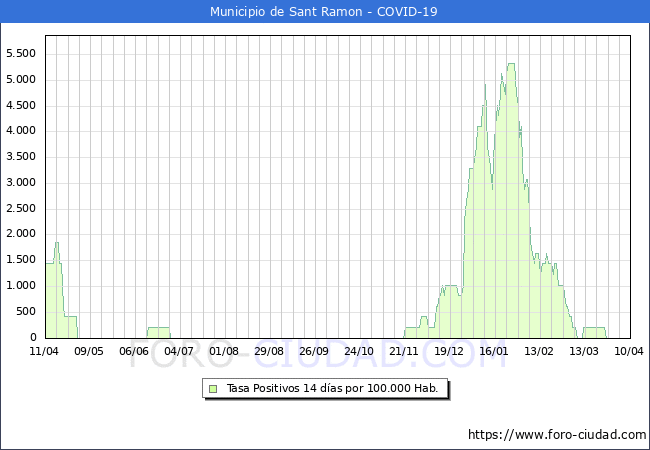 Evolucin de la tasa de PCR positivos en los 14 dias anteriores por 100.000 Habitantes en Sant Ramon