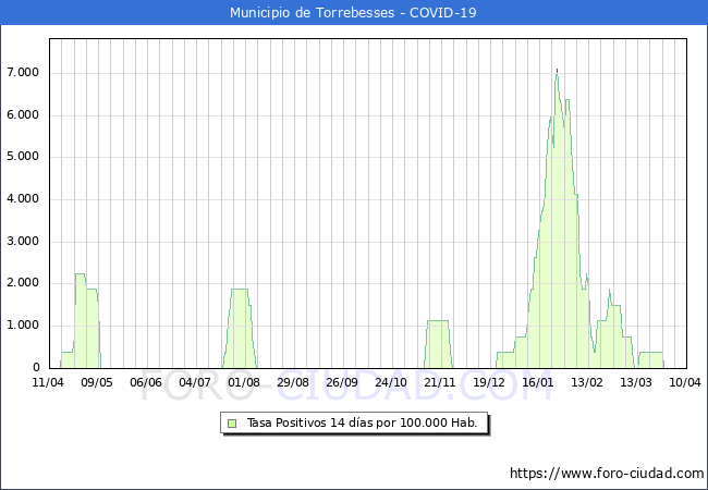 Evolucin de la tasa de PCR positivos en los 14 dias anteriores por 100.000 Habitantes en Torrebesses
