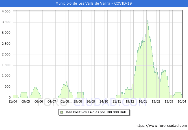 Evolucin de la tasa de PCR positivos en los 14 dias anteriores por 100.000 Habitantes en Les Valls de Valira