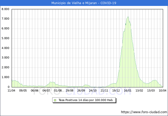 Evolucin de la tasa de PCR positivos en los 14 dias anteriores por 100.000 Habitantes en Vielha e Mijaran