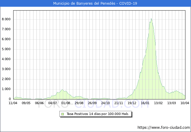 Evolucin de la tasa de PCR positivos en los 14 dias anteriores por 100.000 Habitantes en Banyeres del Peneds