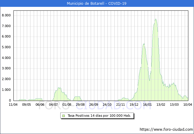 Evolucin de la tasa de PCR positivos en los 14 dias anteriores por 100.000 Habitantes en Botarell