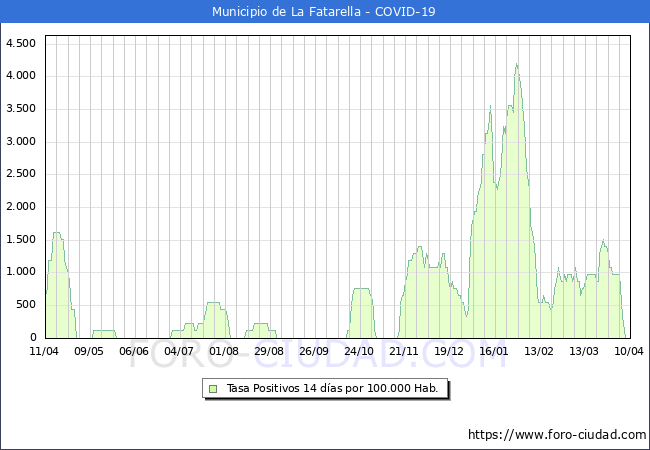 Evolucin de la tasa de PCR positivos en los 14 dias anteriores por 100.000 Habitantes en La Fatarella