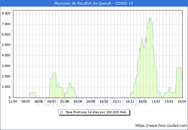 Evolucin de la tasa de PCR positivos en los 14 dias anteriores por 100.000 Habitantes en Rocafort de Queralt