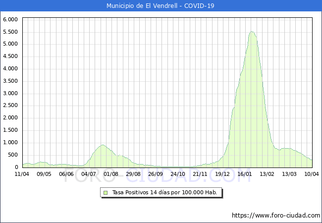 Evolucin de la tasa de PCR positivos en los 14 dias anteriores por 100.000 Habitantes en El Vendrell