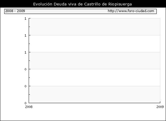 Evolución Deuda viva en Castrillo de Riopisuerga