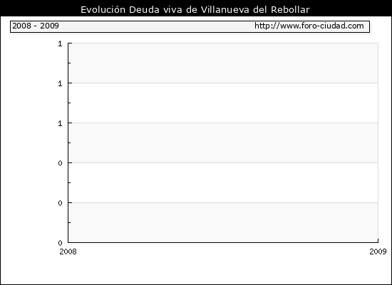 Evolución Deuda viva en Villanueva del Rebollar