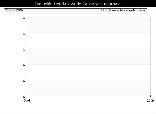Evolución Deuda viva en Calvarrasa de Abajo