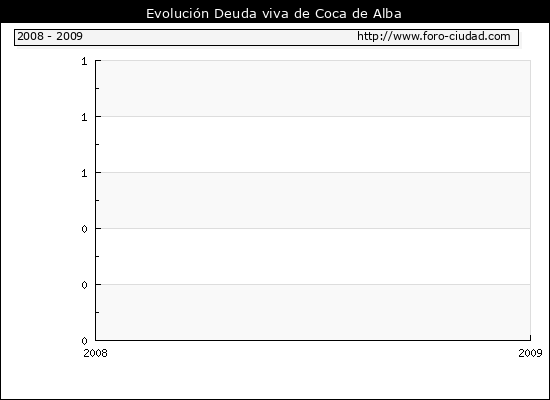 Evolución Deuda viva en Coca de Alba