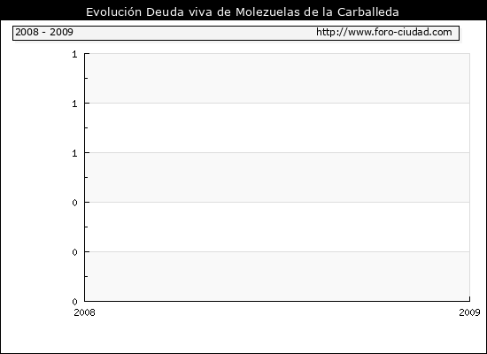 Evolución Deuda viva en Molezuelas de la Carballeda