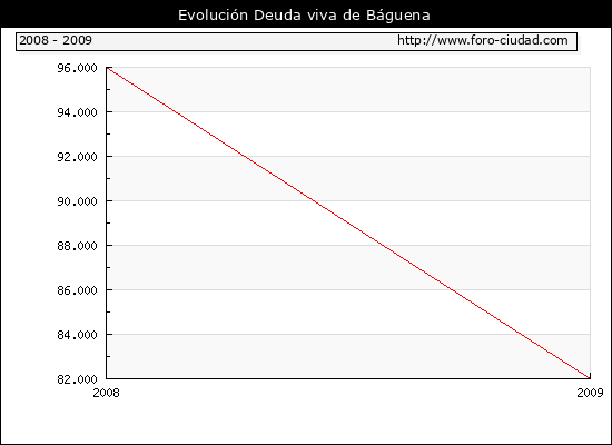 Evolución Deuda viva en Báguena