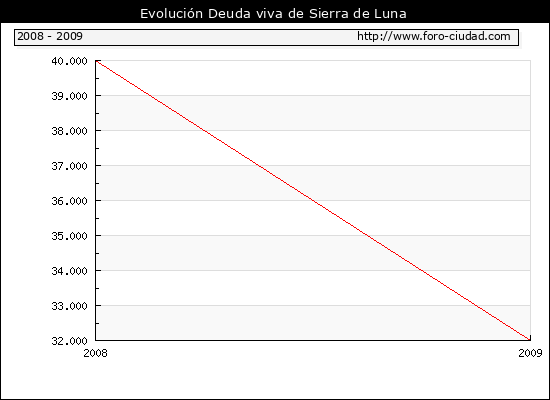 Evolución Deuda viva en Sierra de Luna
