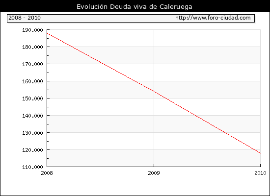 Evolución Deuda viva en Caleruega