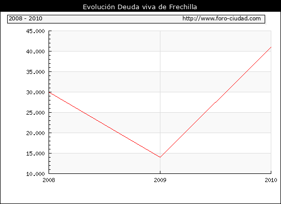 Evolución Deuda viva en Frechilla